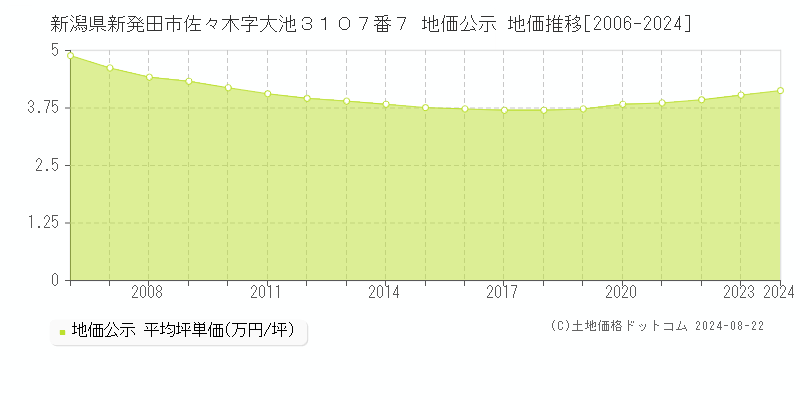 新潟県新発田市佐々木字大池３１０７番７ 公示地価 地価推移[2006-2024]