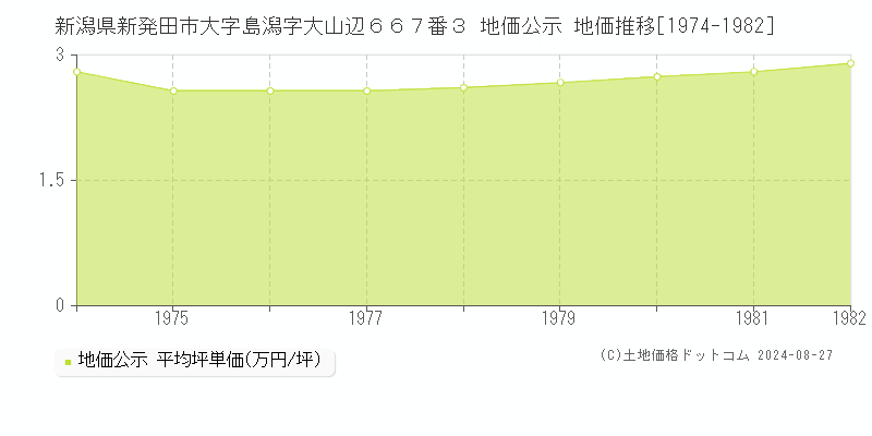 新潟県新発田市大字島潟字大山辺６６７番３ 地価公示 地価推移[1974-1982]