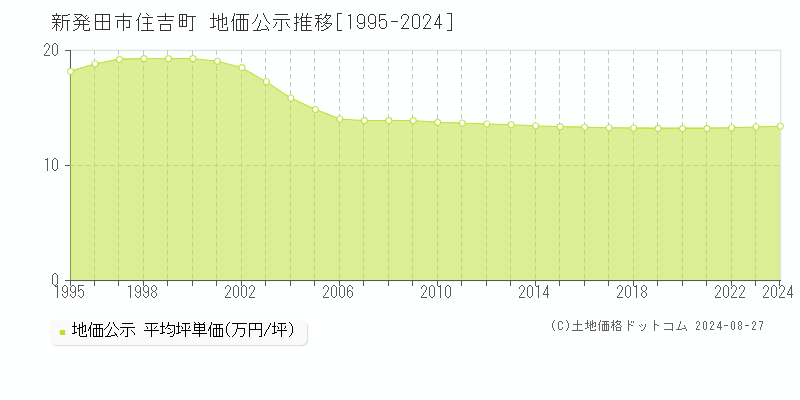 住吉町(新発田市)の公示地価推移グラフ(坪単価)[1995-2024年]