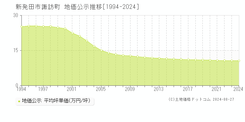 諏訪町(新発田市)の地価公示推移グラフ(坪単価)[1994-2024年]