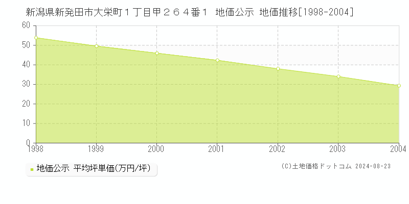 新潟県新発田市大栄町１丁目甲２６４番１ 地価公示 地価推移[1998-2004]