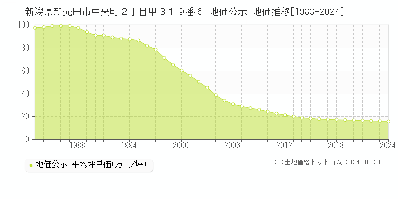 新潟県新発田市中央町２丁目甲３１９番６ 地価公示 地価推移[1983-2023]