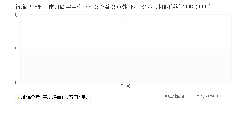 新潟県新発田市月岡字中道下５５２番３０外 公示地価 地価推移[2006-2006]