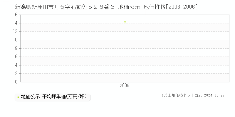 新潟県新発田市月岡字石動免５２６番５ 公示地価 地価推移[2006-2006]