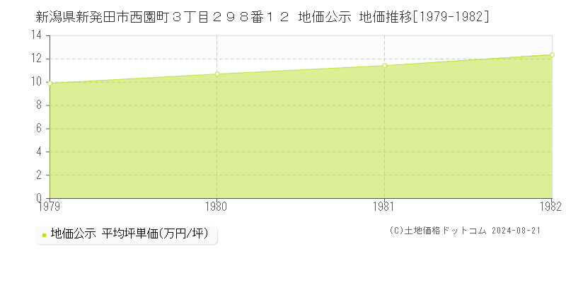 新潟県新発田市西園町３丁目２９８番１２ 公示地価 地価推移[1979-1982]