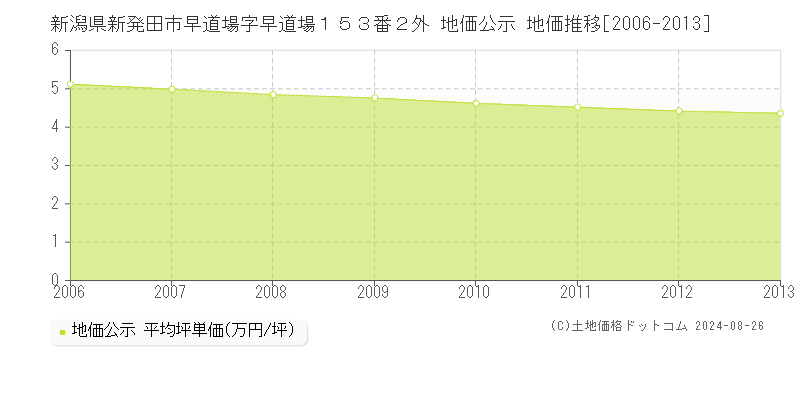 新潟県新発田市早道場字早道場１５３番２外 地価公示 地価推移[2006-2013]