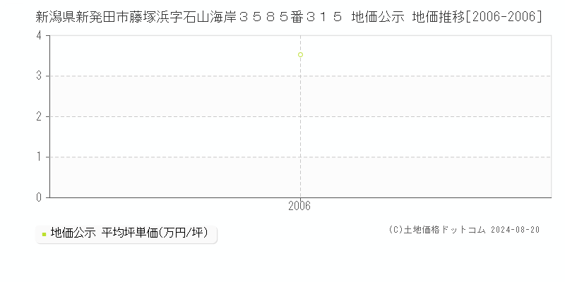 新潟県新発田市藤塚浜字石山海岸３５８５番３１５ 公示地価 地価推移[2006-2006]