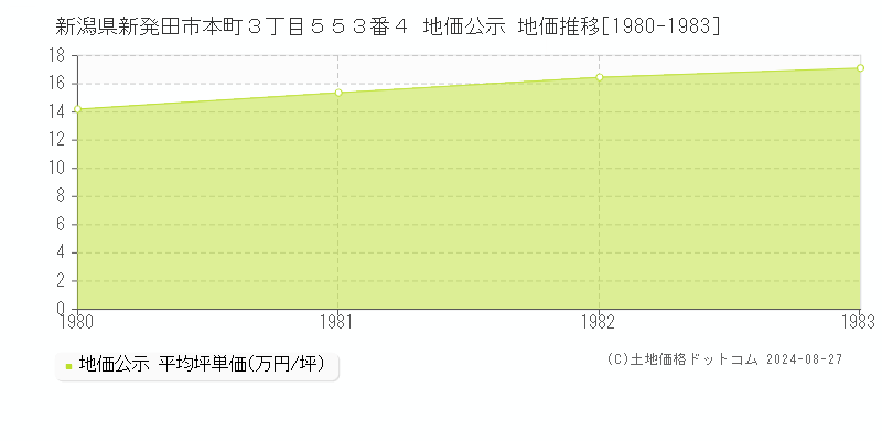 新潟県新発田市本町３丁目５５３番４ 公示地価 地価推移[1980-1983]