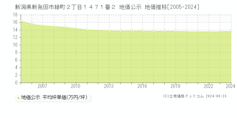 新潟県新発田市緑町２丁目１４７１番２ 地価公示 地価推移[2005-2023]