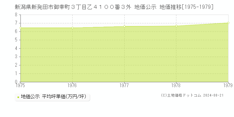 新潟県新発田市御幸町３丁目乙４１００番３外 地価公示 地価推移[1975-1979]