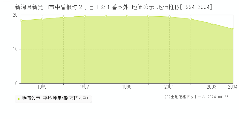 新潟県新発田市中曽根町２丁目１２１番５外 公示地価 地価推移[1994-2004]