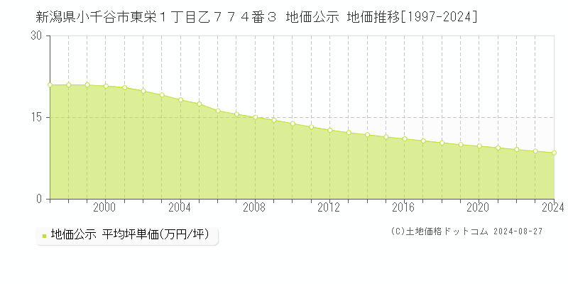 新潟県小千谷市東栄１丁目乙７７４番３ 地価公示 地価推移[1997-2024]