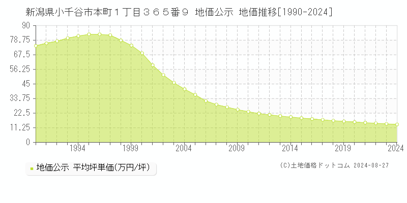 新潟県小千谷市本町１丁目３６５番９ 地価公示 地価推移[1990-2024]