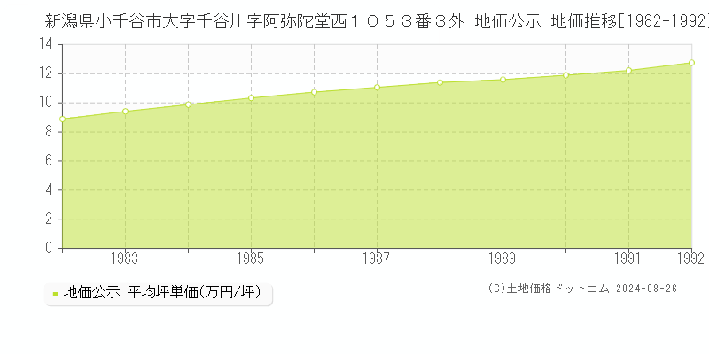 新潟県小千谷市大字千谷川字阿弥陀堂西１０５３番３外 公示地価 地価推移[1982-1992]