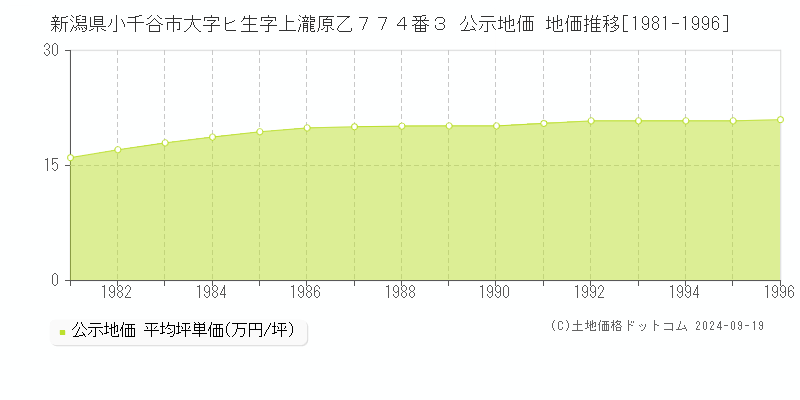 新潟県小千谷市大字ヒ生字上瀧原乙７７４番３ 公示地価 地価推移[1981-1996]