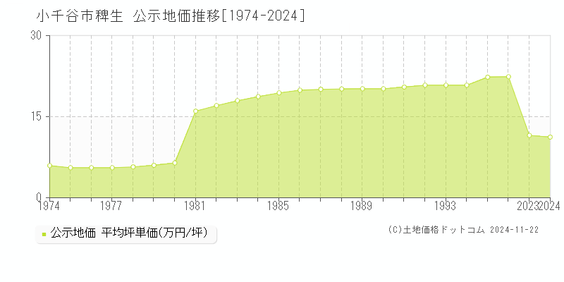 大字稗生(小千谷市)の公示地価推移グラフ(坪単価)[1974-1996年]