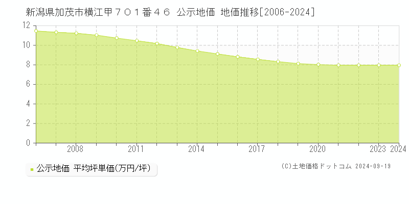 新潟県加茂市横江甲７０１番４６ 公示地価 地価推移[2006-2024]