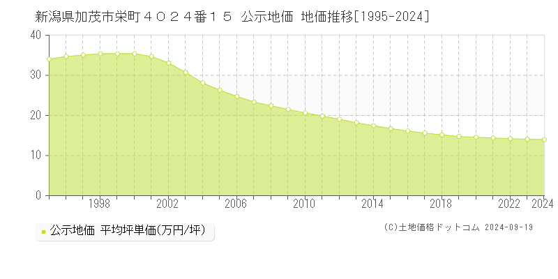 新潟県加茂市栄町４０２４番１５ 公示地価 地価推移[1995-2024]