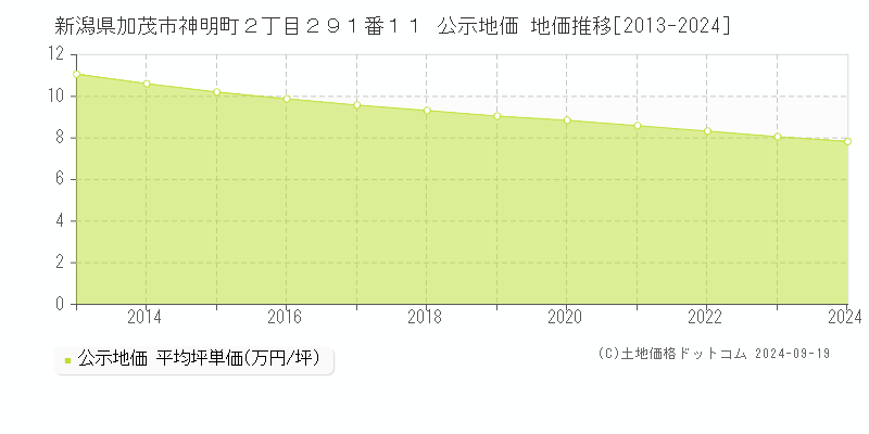 新潟県加茂市神明町２丁目２９１番１１ 公示地価 地価推移[2013-2024]