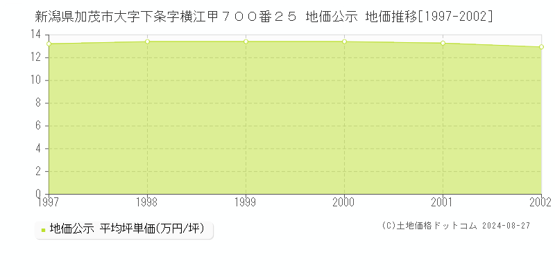 新潟県加茂市大字下条字横江甲７００番２５ 公示地価 地価推移[1997-2002]