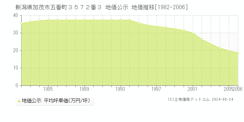 新潟県加茂市五番町３５７２番３ 公示地価 地価推移[1982-2006]