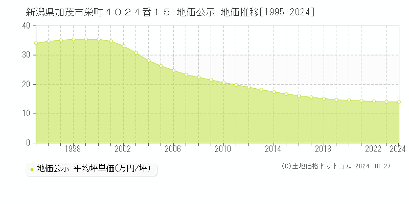 新潟県加茂市栄町４０２４番１５ 地価公示 地価推移[1995-2023]