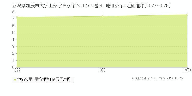 新潟県加茂市大字上条字陣ケ峯３４０６番４ 地価公示 地価推移[1977-1979]