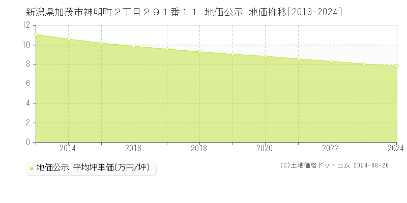 新潟県加茂市神明町２丁目２９１番１１ 公示地価 地価推移[2013-2024]