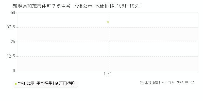 新潟県加茂市仲町７５４番 公示地価 地価推移[1981-1981]