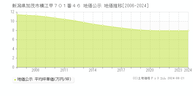 新潟県加茂市横江甲７０１番４６ 地価公示 地価推移[2006-2023]