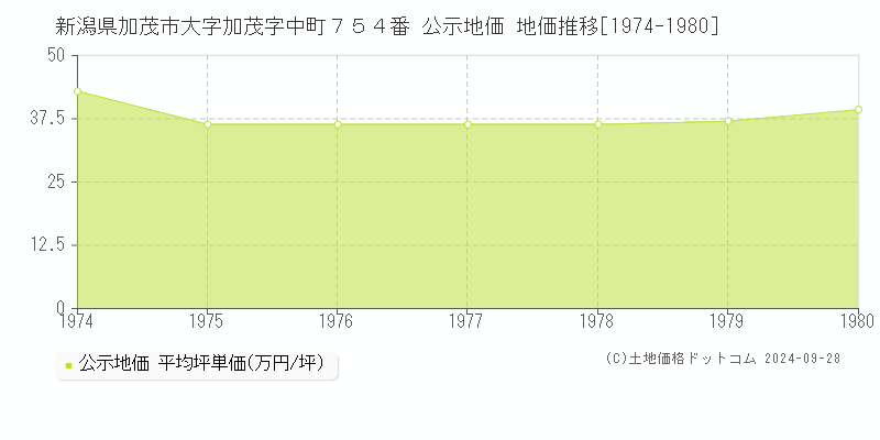 新潟県加茂市大字加茂字中町７５４番 公示地価 地価推移[1974-1980]