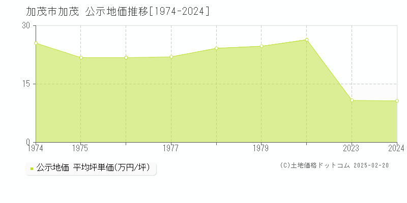 大字加茂(加茂市)の公示地価推移グラフ(坪単価)[1974-1980年]