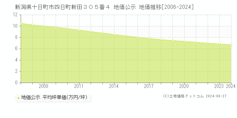 新潟県十日町市四日町新田３０５番４ 公示地価 地価推移[2006-2024]