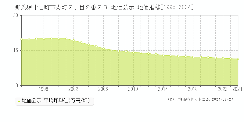 新潟県十日町市寿町２丁目２番２８ 公示地価 地価推移[1995-2024]