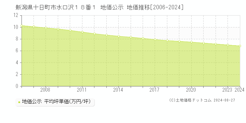 新潟県十日町市水口沢１８番１ 公示地価 地価推移[2006-2024]