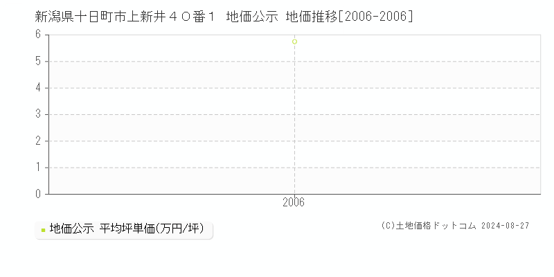 新潟県十日町市上新井４０番１ 地価公示 地価推移[2006-2006]