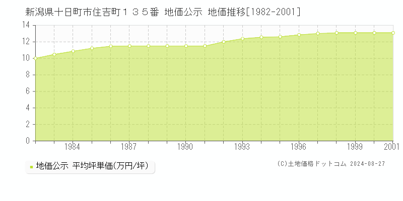 新潟県十日町市住吉町１３５番 公示地価 地価推移[1982-2001]