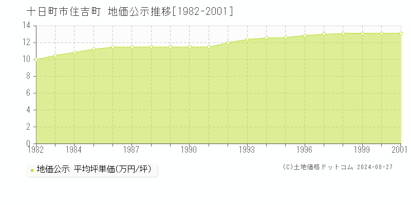 住吉町(十日町市)の地価公示推移グラフ(坪単価)[1982-2001年]