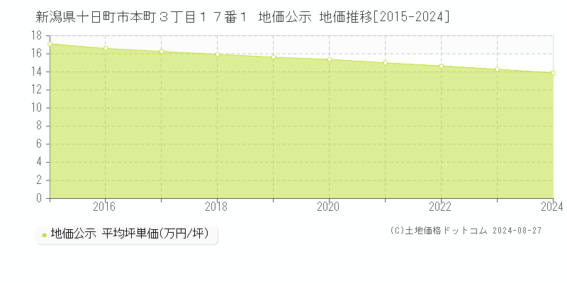 新潟県十日町市本町３丁目１７番１ 公示地価 地価推移[2015-2024]