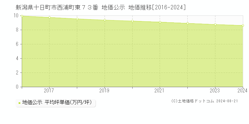 新潟県十日町市西浦町東７３番 地価公示 地価推移[2016-2023]