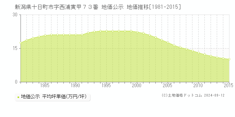 新潟県十日町市字西浦寅甲７３番 地価公示 地価推移[1981-2015]