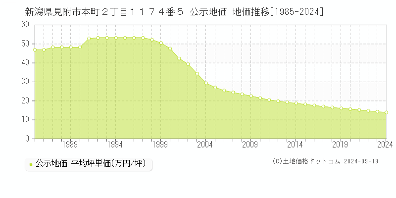 新潟県見附市本町２丁目１１７４番５ 公示地価 地価推移[1985-2024]