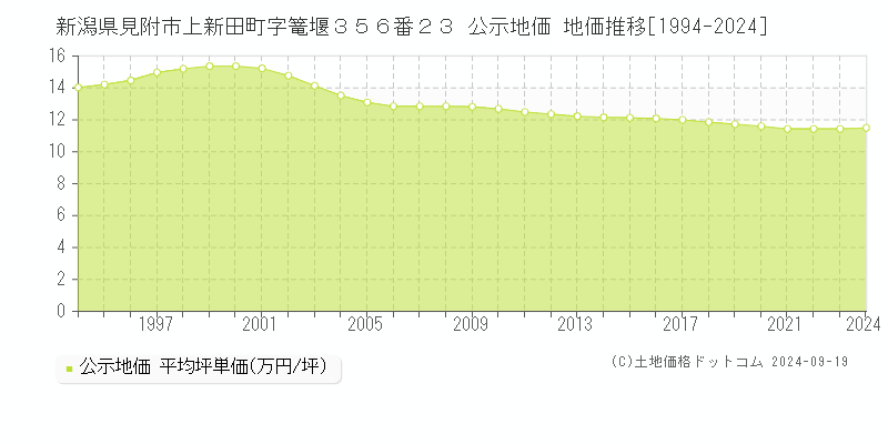 新潟県見附市上新田町字篭堰３５６番２３ 公示地価 地価推移[1994-2024]