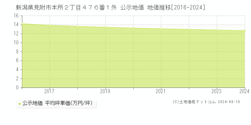 新潟県見附市本所２丁目４７６番１外 公示地価 地価推移[2016-2024]