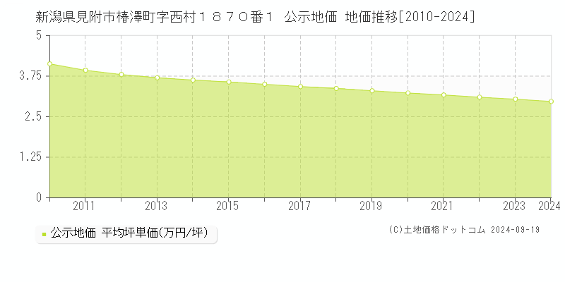 新潟県見附市椿澤町字西村１８７０番１ 公示地価 地価推移[2010-2024]