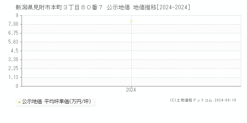 新潟県見附市本町３丁目８０番７ 公示地価 地価推移[2024-2024]