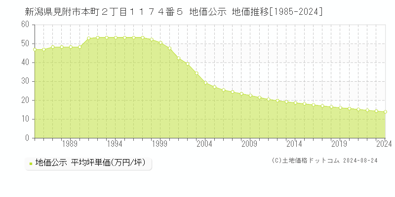 新潟県見附市本町２丁目１１７４番５ 公示地価 地価推移[1985-2024]