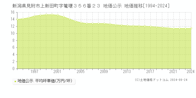 新潟県見附市上新田町字篭堰３５６番２３ 公示地価 地価推移[1994-2024]