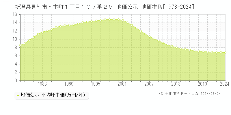 新潟県見附市南本町１丁目１０７番２５ 地価公示 地価推移[1978-2024]