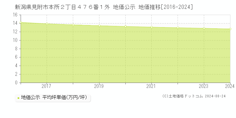 新潟県見附市本所２丁目４７６番１外 地価公示 地価推移[2016-2024]